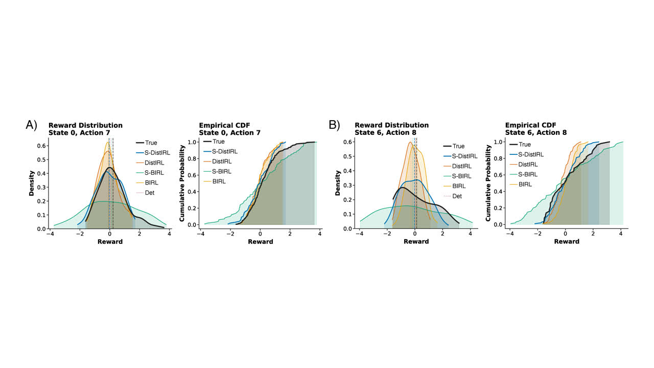 Neural dopamine reward recovery distributions and empirical CDFs